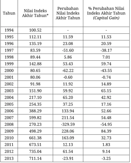 Tabel  berikut  ini  menunjukkan  kinerja  Indeks  LQ-45  selama  periode  1994  sampai  dengan  2012