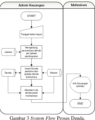 Gambar 3 System Flow Proses Denda. 