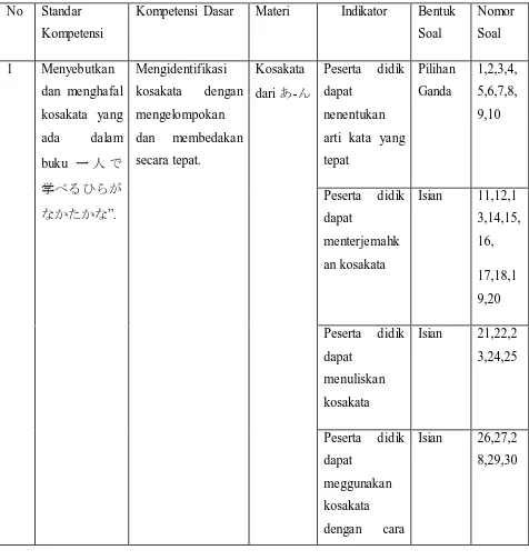 Tabel 3.2 Kisi-Kisi Penulisan Soal Pre-test dan Post-test 