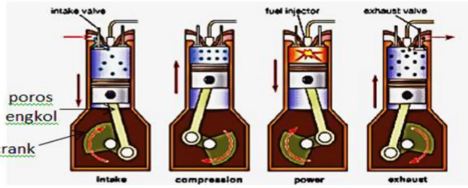 Gambar 2.6  Kinerja piston 4 langkah dalam ruang silinder mesin  