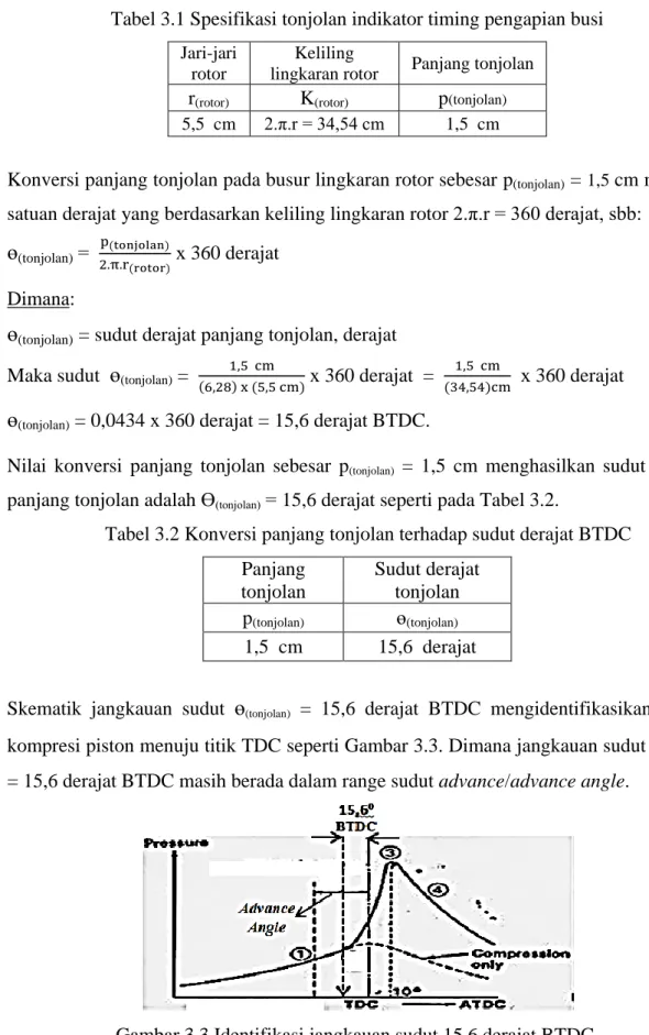 Tabel 3.1 Spesifikasi tonjolan indikator timing pengapian busi   Jari-jari 