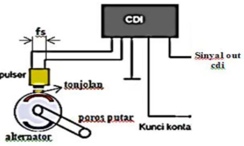 Gambar 2.2 Sinyal frekuensi output fs pulser menuju input rangkaian cdi 
