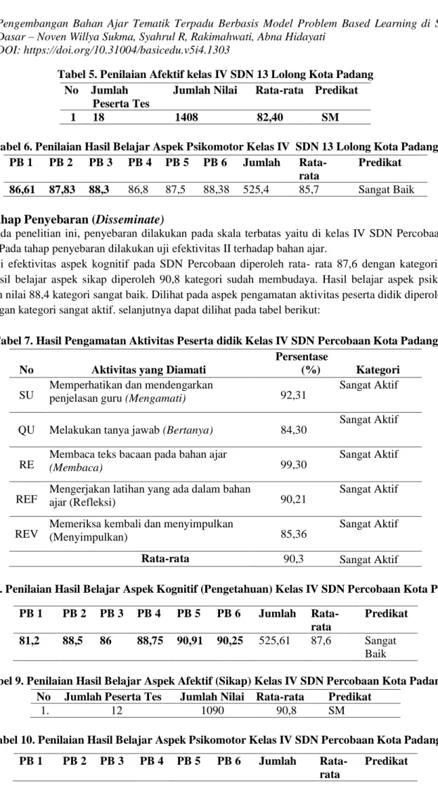 Tabel 5. Penilaian Afektif kelas IV SDN 13 Lolong Kota Padang  No  Jumlah 