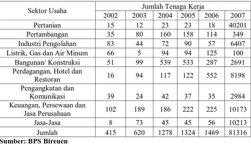 Tabel 1.1 Jumlah Tenaga Kerja Menurut Sektor Usaha di Kabupaten Bireuen             Tahun 2002-2007  