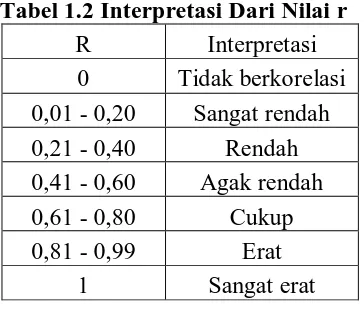 Tabel 1.2 Interpretasi Dari Nilai r 