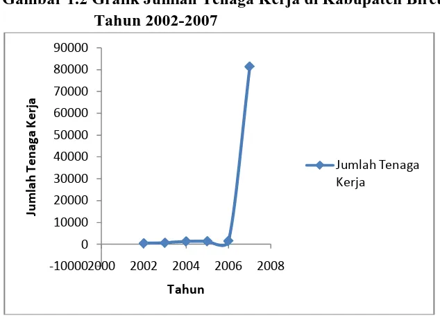 Gambar 1.1 Grafik Jumlah Tenaga Kerja di Kabupaten Bireuen            Tahun 2002-2007  