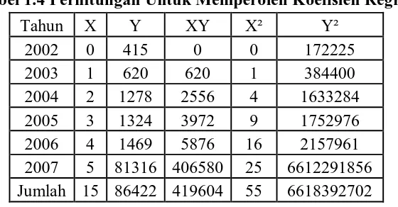 Tabel 1.4 Perhitungan Untuk Memperoleh Koefisien Regresi 