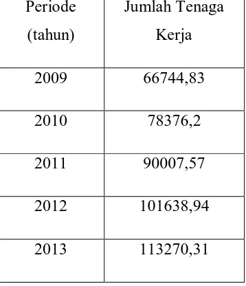 Tabel 1.5 Hasil Peramalan Jumlah Tenaga Kerja di Kabupaten Bireuen       Tahun 2009-2013 