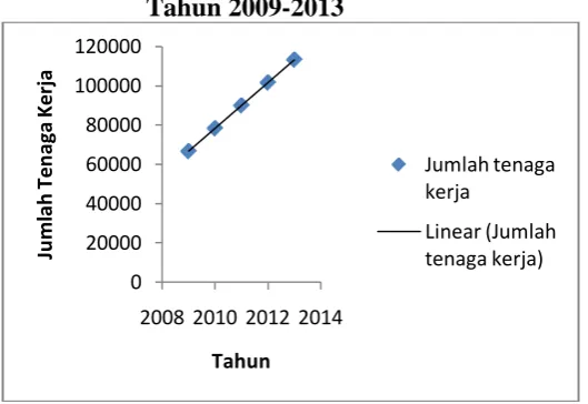 Gambar 1.3 Hasil Peramalan Jumlah Tenaga Kerja di Kabupaten Bireuen            Tahun 2009-2013 