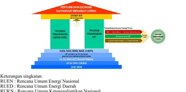 Gambar 1. Hirarki Ketetapan2/peraturan dalam Pemanfaatan Energi 