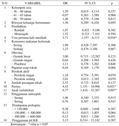 Tabel 1.  Ringkasan Hasil Analisis Bivariat 