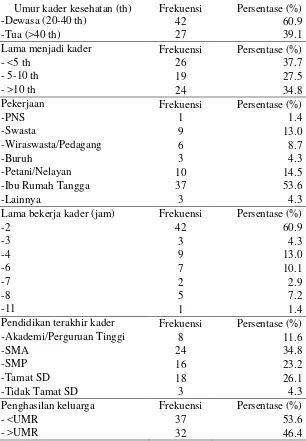 Tabel 1. Distribusi frekuensi karakteristik kader kesehatan di wilayah kerja Puskesmas Mranggen I tahun 2011 