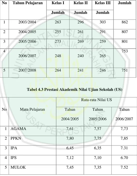 Tabel 4.2 Data Siswa SMP Negeri 18 Malang dalam Empat Tahun Terakhir  (2007-2008) 