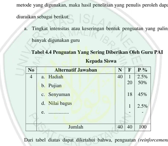 Tabel 4.4 Penguatan Yang Sering Diberikan Oleh Guru PAI  Kepada Siswa  No  Alternatif Jawaban  N  F  P %  4  a