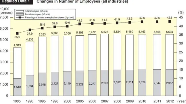 Gambar 1 Perubahan Jumlah Pekerja (seluruh industri)  Sumber : Ministry of Health, Labour, and Welfare (2014) 