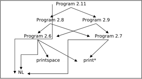 Gambar 2.7. Dependency Graph dari program 2.11. 2.5 Execution Diagram
