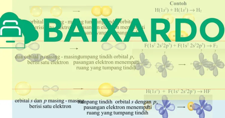 Gambar 3.3  Pembentukan molekul 