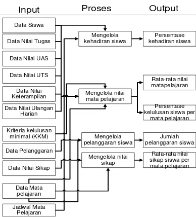 Gambar 1 Blok Diagram Rancang Bangun Aplikasi Dashboard pada SMA SHAFTA Surabaya 