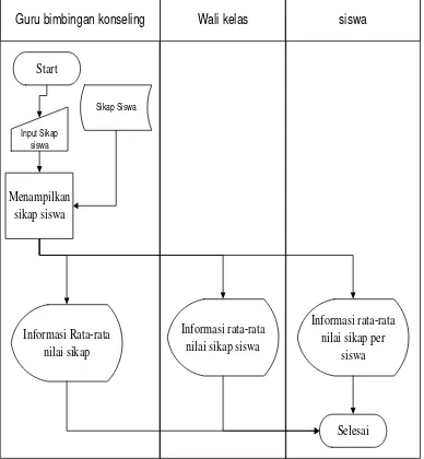 Gambar 3 System Flow Baru Kehadiran siswa 