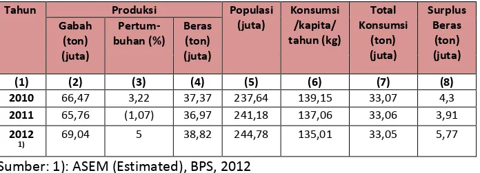 Tabel IV.7 Perkembangan Pencapaian Surplus Beras Periode 2010-2012 