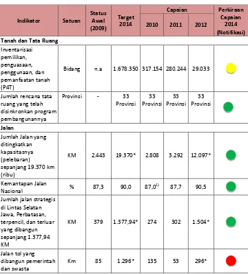 Tabel IV.8 Capaian Prioritas Nasional Infrastruktur 