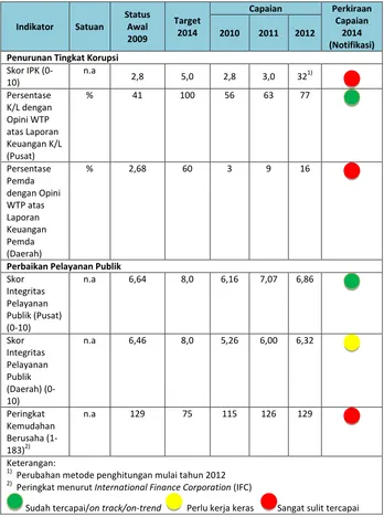 Tabel II.2 Pencapaian Kinerja Indikator-Indikator Agenda II 