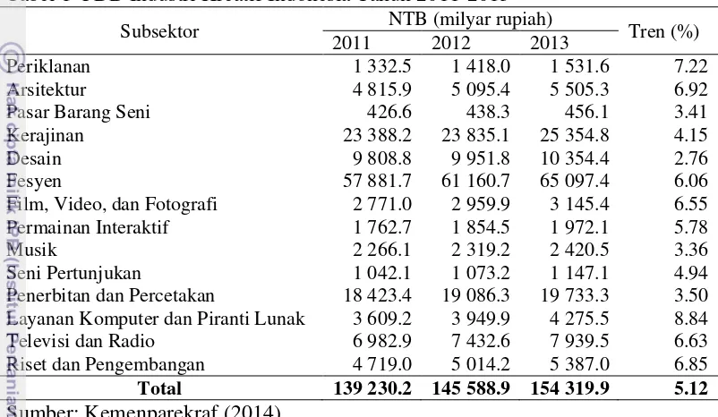 Tabel 1  PDB Industri Kreatif Indonesia Tahun 2011-2013 