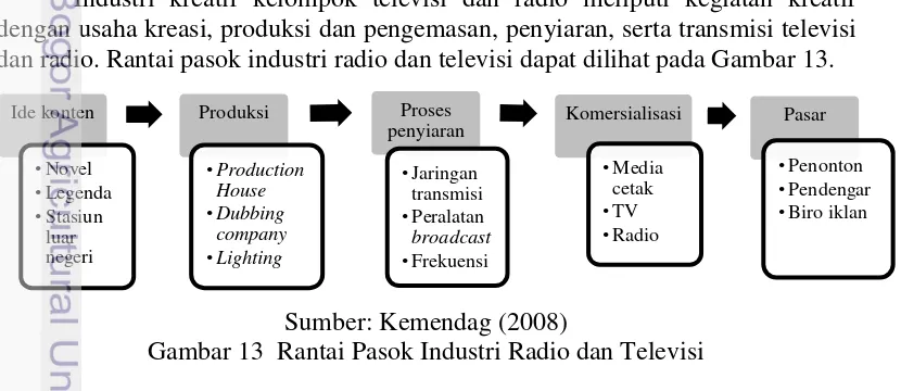Gambar 13  Rantai Pasok Industri Radio dan Televisi 