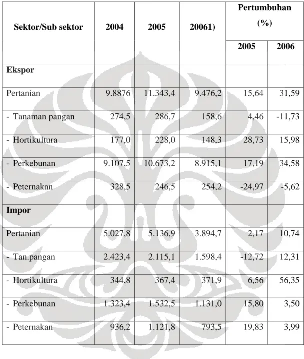 Tabel 1. Perkembangan Ekspor dan Impor Komoditas Pertanian (US$ juta) 