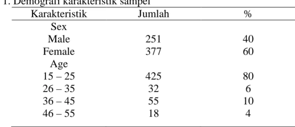 Tabel 1. Demografi karakteristik sampel 