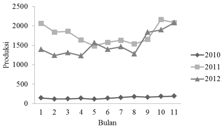 Gambar 1. Grafik perkembangan produksi lateks (kg) pada tanaman karet berumur 6 tahun (2010-2012)  