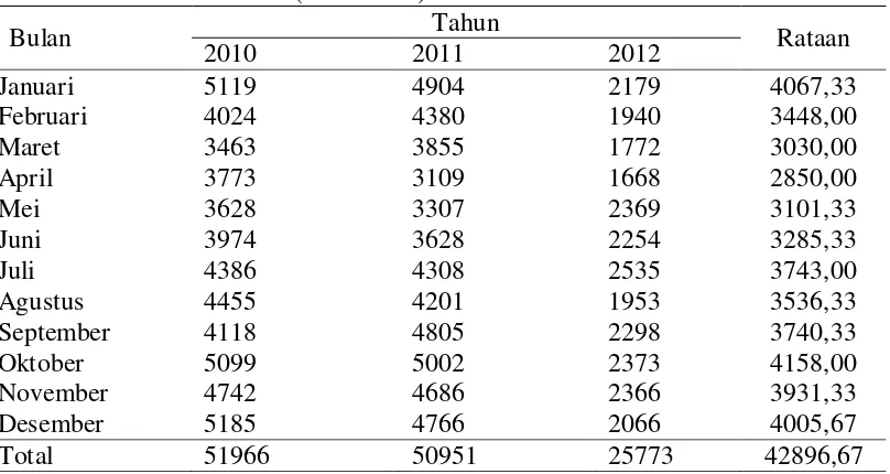 Tabel 5. Rataan produksi Lateks (kg) pada tanaman berumur 10 tahun              selama 3 tahun (2010-2012)  