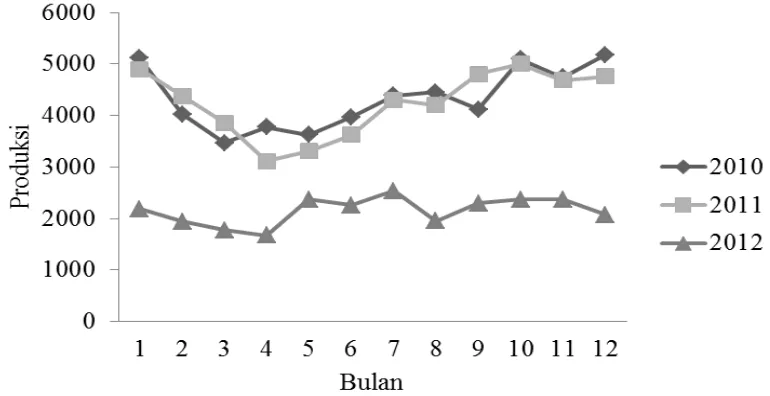Tabel 6. Rataan produksi Lateks (kg) pada tanaman berumur 14 tahun                   selama 3 tahun (2010-2012)  