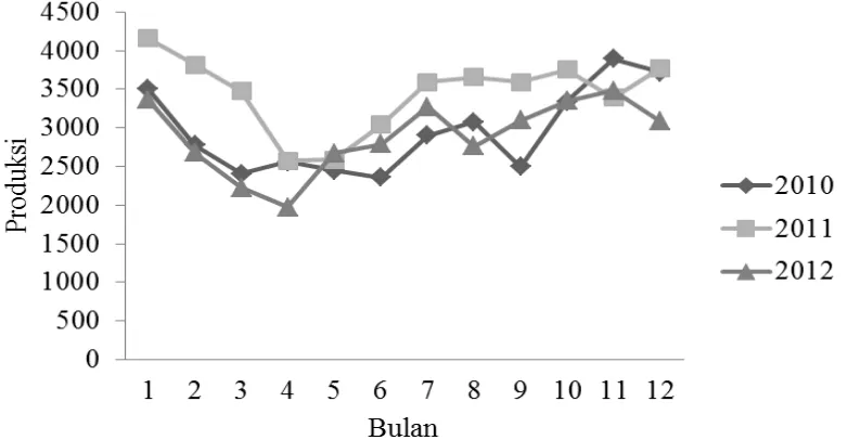 Gambar 3. Grafik perkembangan produksi lateks (kg) pada tanaman karet berumur 14 tahun (2010-2012) 