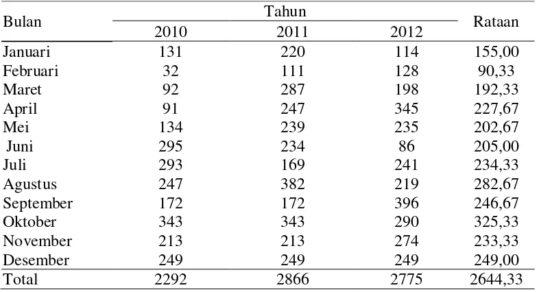 Tabel 7. Rataan curah hujan (mm/bulan) pada tanaman karet selama                              3 tahun (2010-2012)  