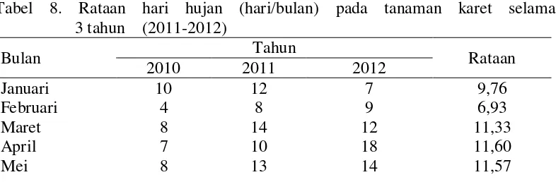 Gambar 4. Grafik curah hujan (mm/bulan) pada tanaman karet selama 3 tahun   (2010-2012)  