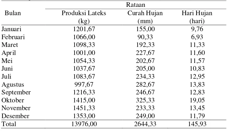 Tabel  9. Rataan produksi lateks (kg), Curah Hujan (mm) dan Hari Hujan (hari) pada tanaman berumur 6 tahun selama 3 tahun (2010-2012) 