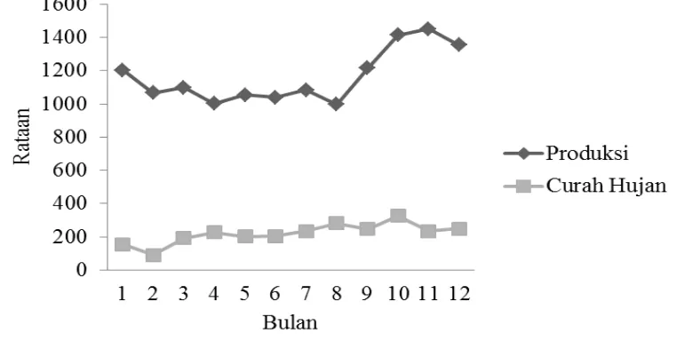 Gambar  6. Grafik hubungan  produksi lateks (kg) dan curah hujan (mm)               pada tanaman karet berumur 6 tahun (2010-2012) 