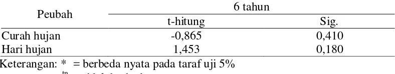 Tabel 11. Uji T-parsial curah hujan dan hari hujan pada tanaman karet berumur 6 tahun selama 3 tahun (2010-2012) 
