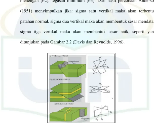 Gambar 2.1 Morfologi sesar (a) fault (b) fault zone (c) shear zone (van der  Pluijm, 2004) 