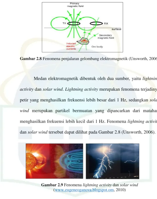 Gambar 2.8 Fenomena penjalaran gelombang elektromagnetik (Unsworth, 2006) 