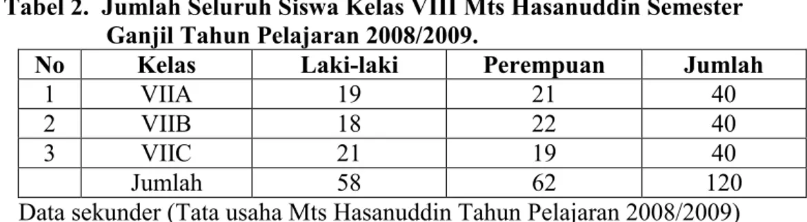 Tabel 2.  Jumlah Seluruh Siswa Kelas VIII Mts Hasanuddin Semester  Ganjil Tahun Pelajaran 2008/2009