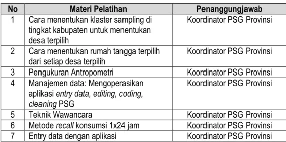 Tabel 3. Materi Pelatihan dan Petugas yang Dilatih 