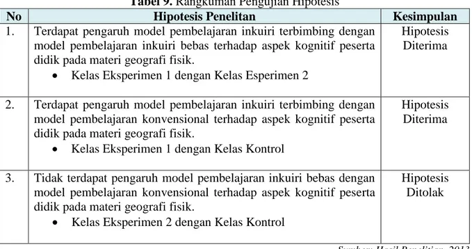 Tabel 9. Rangkuman Pengujian Hipotesis 
