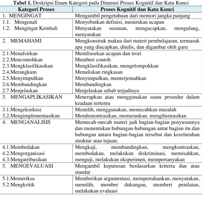 Tabel 1. Deskripsi Enam Kategori pada Dimensi Proses Kognitif dan Kata Kunci  Kategori Proses  Proses Kognitif dan Kata Kunci 