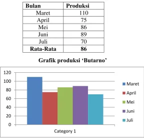Grafik produksi ‘Butarno’ 