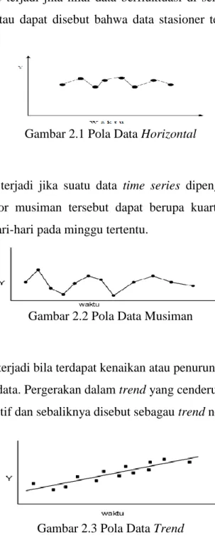 Gambar 2.1 Pola Data Horizontal  2.  Pola Musiman 
