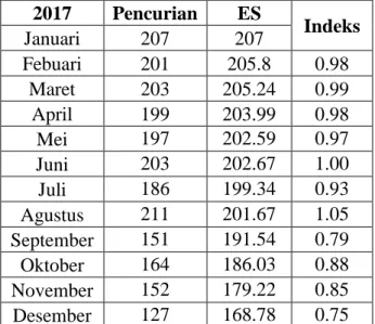 Tabel 4.2. Nilai Indeks Pencurian Sepeda Motor di Kota Medan 2018 dengan  Metode Exponential Smoothing 