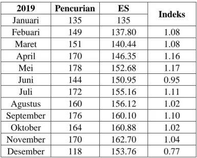 Tabel 4.3. Nilai Indeks Pencurian Sepeda Motor di Kota Medan 2019  dengan Metode Exponential Smoothing 