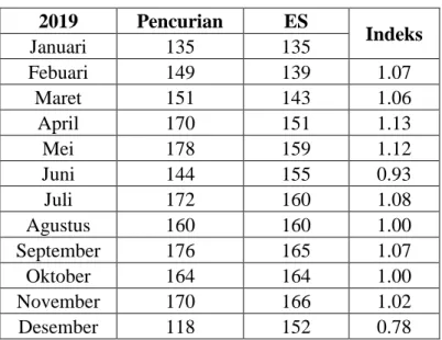 Tabel 4.8. Nilai Indeks Pencurian Sepeda Motor di Kota Medan 2019 dengan  Metode Exponential Smoothing 
